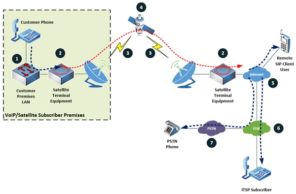 satellite communications flows to various types of VoIP endpoints